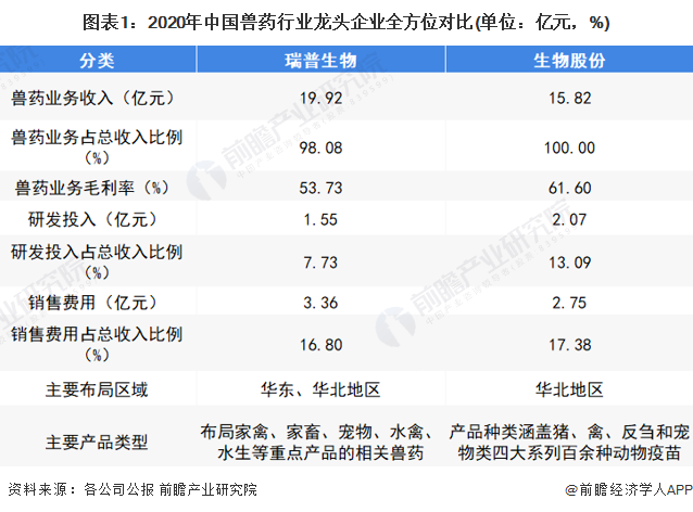 图表1：2020年中国兽药行业龙头企业全方位对比(单位：亿元，%)