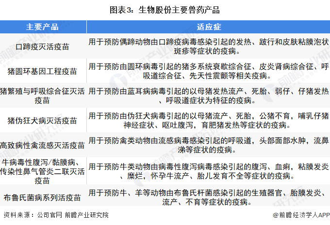 图表3：生物股份主要兽药产品