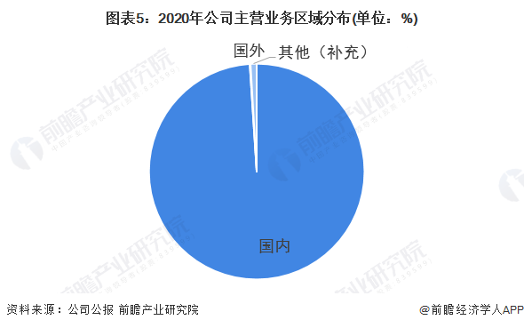 图表5：2020年公司主营业务区域分布(单位：%)