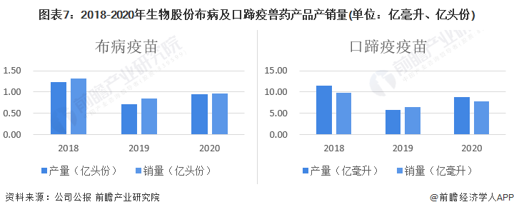 图表7：2018-2020年生物股份布病及口蹄疫兽药产品产销量(单位：亿毫升、亿头份)