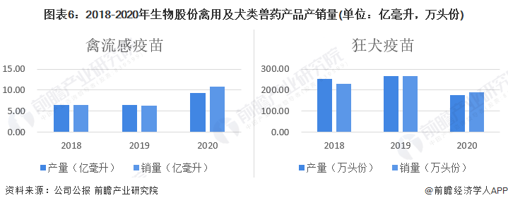 图表6：2018-2020年生物股份禽用及犬类兽药产品产销量(单位：亿毫升，万头份)