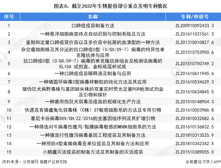 图表8：截至2022年生物股份部分重点发明专利情况
