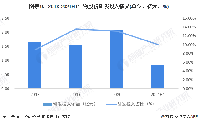 图表9：2018-2021H1生物股份研发投入情况(单位：亿元，%)