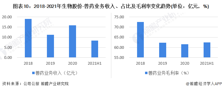 图表10：2018-2021年生物股份-兽药业务收入、占比及毛利率变化趋势(单位：亿元，%)