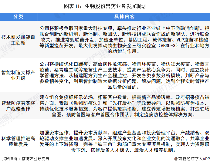 图表11：生物股份兽药业务发展规划